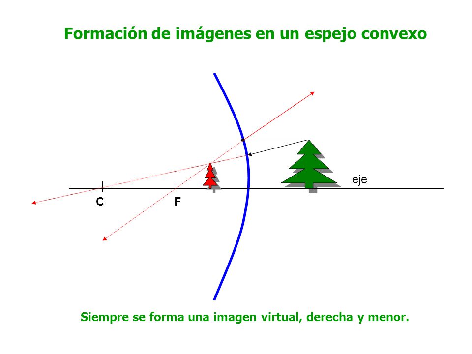 Introducir Imagen Formaci N De Im Genes En Los Espejos C Ncavos